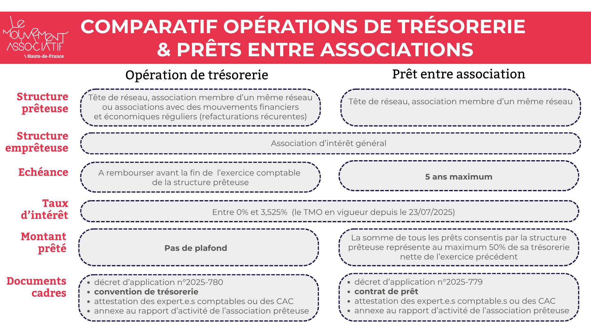 Comparatif opérations de trésorerie & prêts entre associations